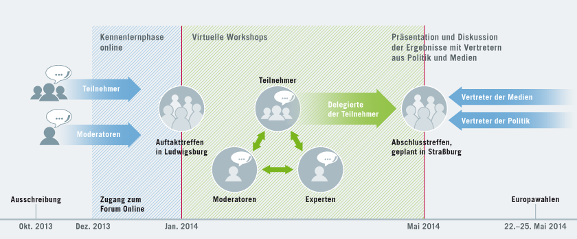 Grafik zum Projektablauf